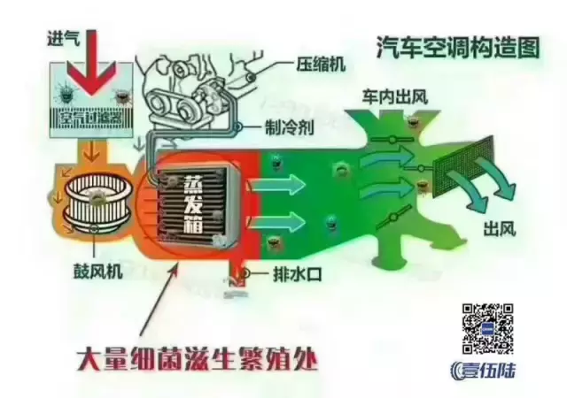 汽车空调的结构以及它的工作原理