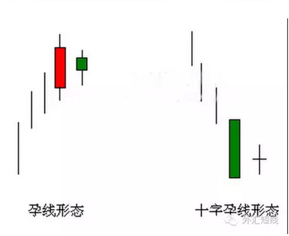 它并不属于主要的反转形态,但其中的十字孕线不同,它是一种强烈的反转