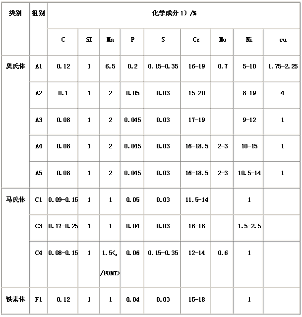 不锈钢的组别与化学成分