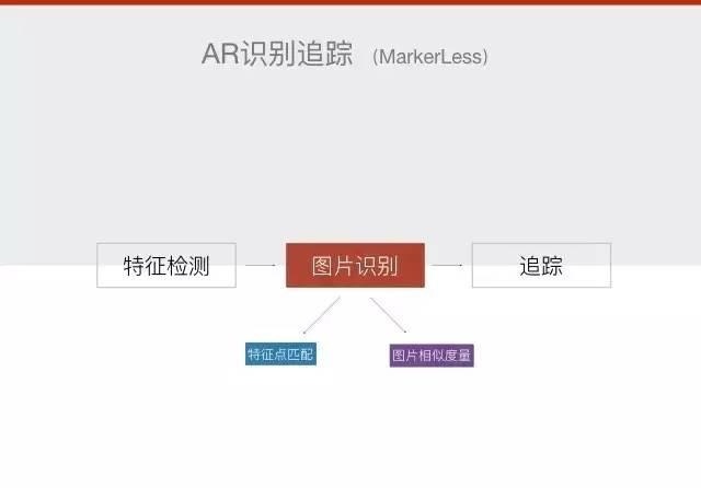 ar识别技术不再成为难以逾越的技术壁垒