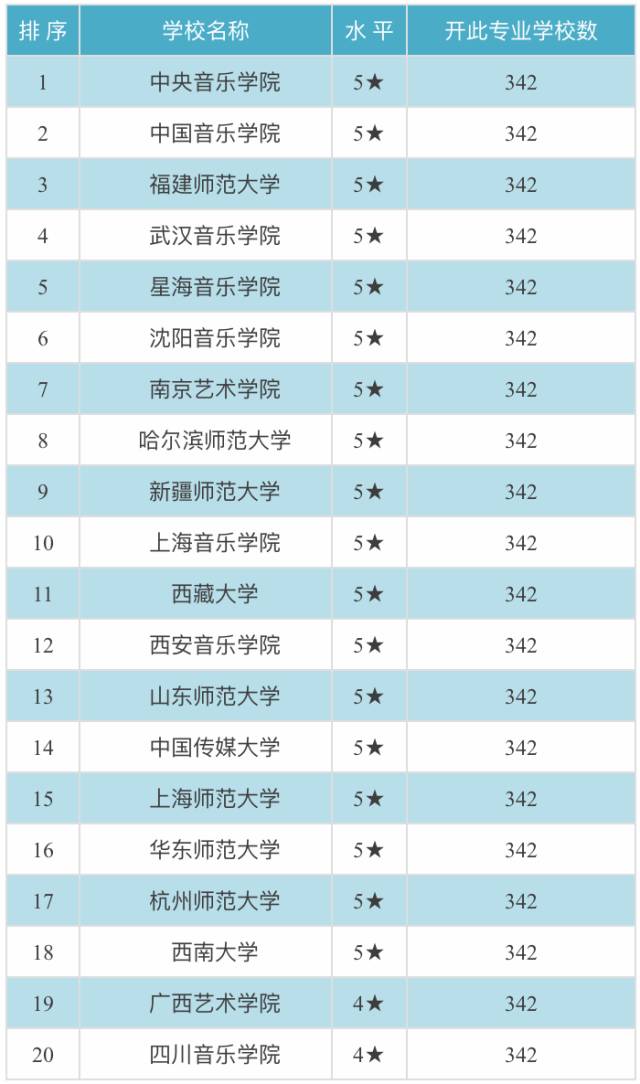 年音乐与舞蹈学类大学综合排名 音乐表演专业艺考考试内容 器乐/声乐