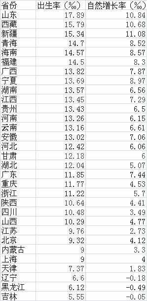 山东历年出生人口_2018年全国各省市出生人口排行榜 广东最能生 山东出生人口