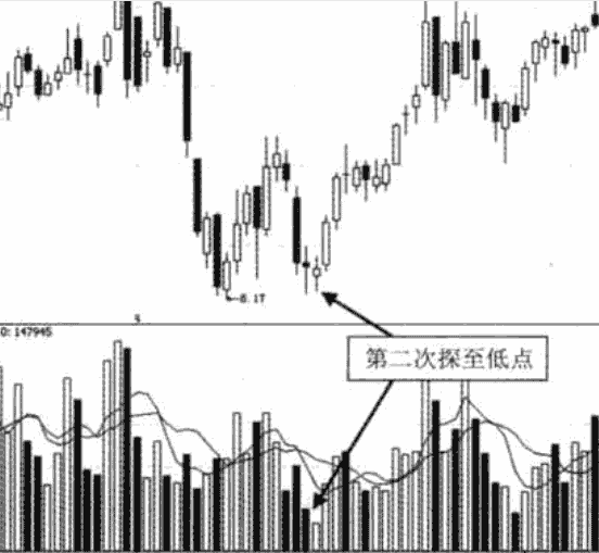 量价关系八大阶律(一)