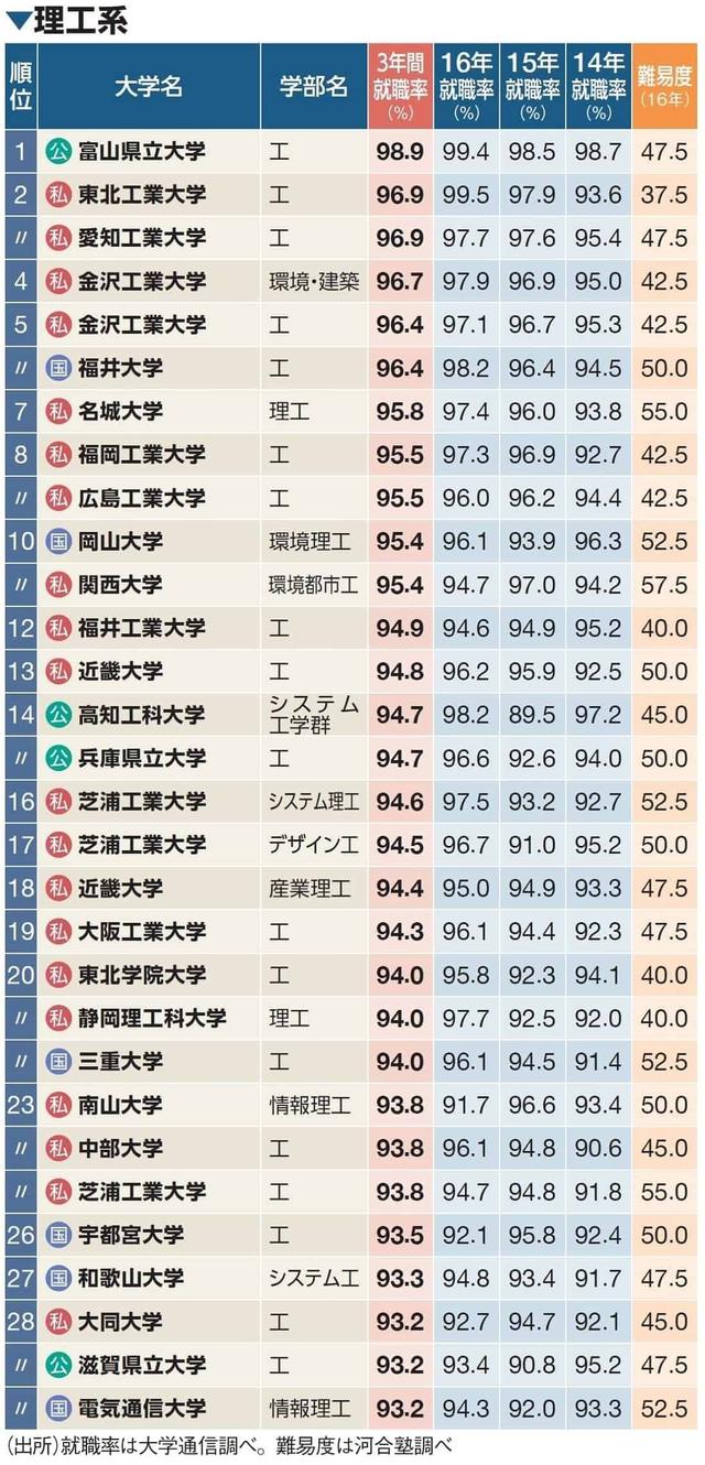 读什么专业最好?来看2017最新日本大学就业率