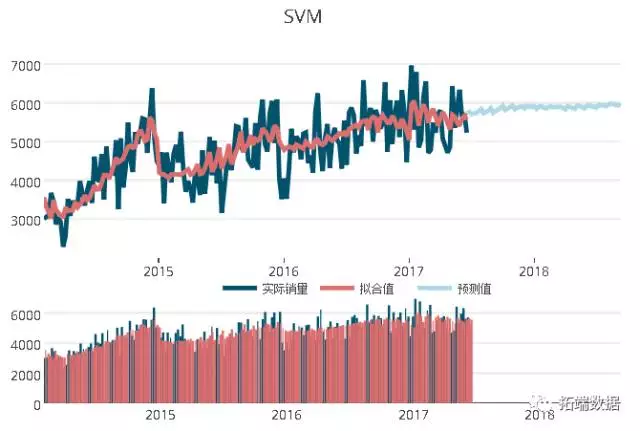 【大数据部落】基于ARIMA、SVM、随机森林销售的时间序列预测