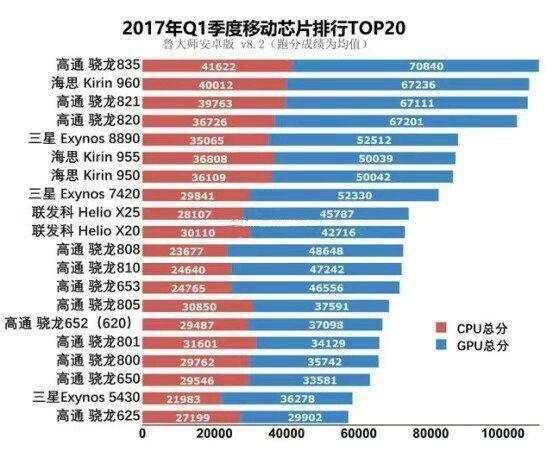 2017手机处理器排行，三星第五骁龙半壁江山 - 奇闻网