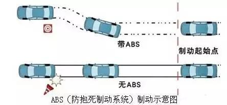 文章内容 汽车abs防抱死制动系统 汽车里出现abs是什么意思?