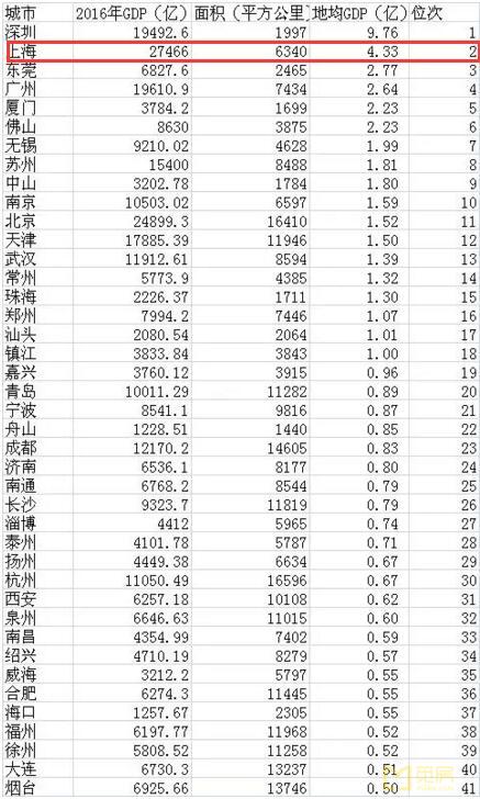 上海gdp排名一直第一_用数据说话 城市百强榜新鲜出炉,无锡位列16名