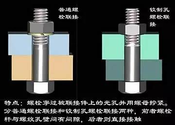 1, 螺栓联接