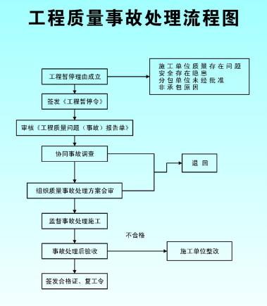 施工必备|工地紧急情况处理流程图