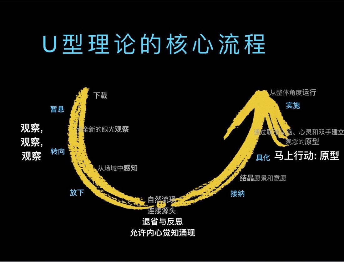 u型理论的实践与分享-百格活动