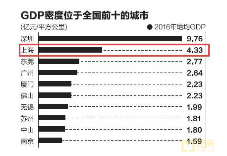 gdp密度排名