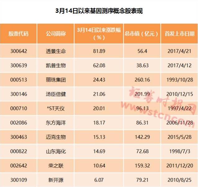 华大基因本周申购 看看概念股成色有几何