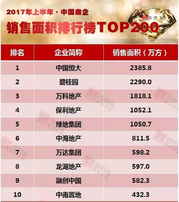 2017年上半年中国房地产企业销售TOP200