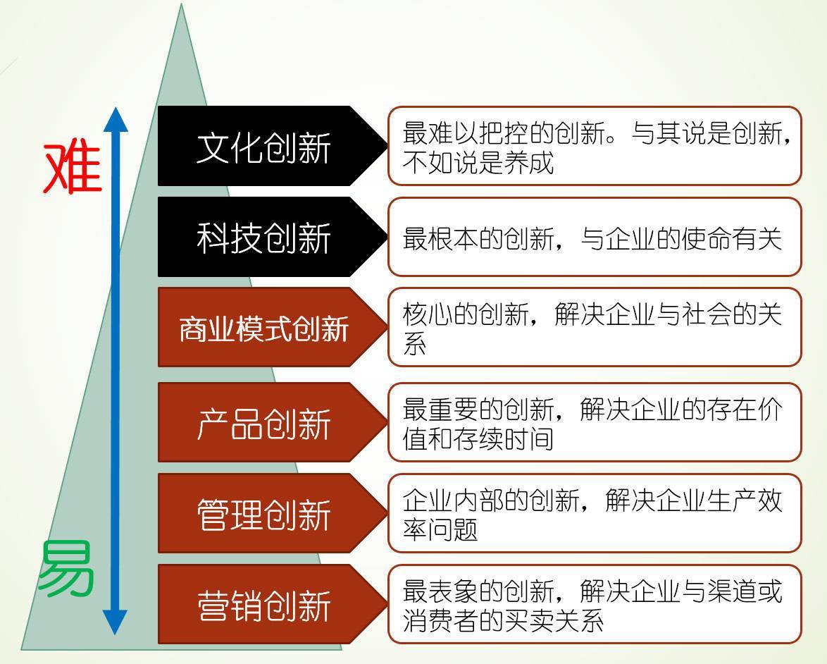 企业创新的六个层次你是什么层次