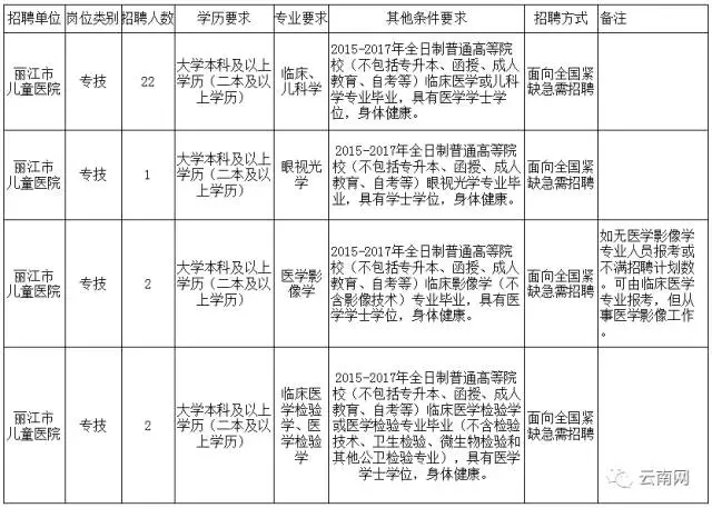 技术人员招聘要求_四川最新人事考试信息汇总来啦 看看有哪些岗位适合你(5)