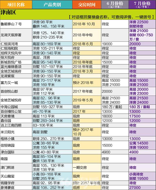 天津房产新闻 本地楼市 天津7月最新房价表统计  西青区的新房项目