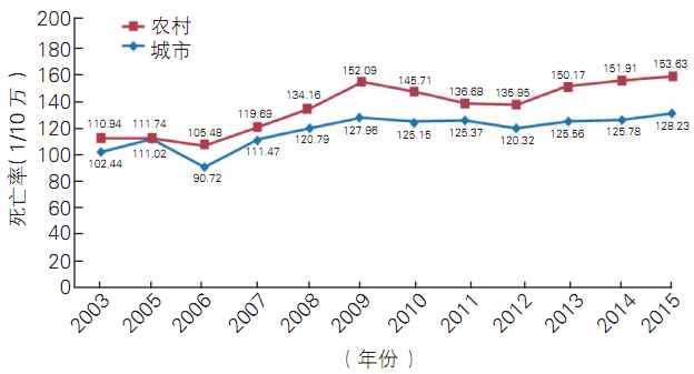 第六次人口普查死亡率_第七次人口普查(2)