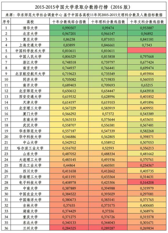 中国985名牌大学世界综合排名PK录取分数线