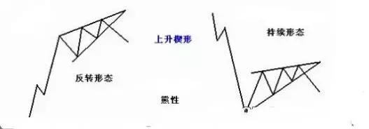 楔形形态的实战应用