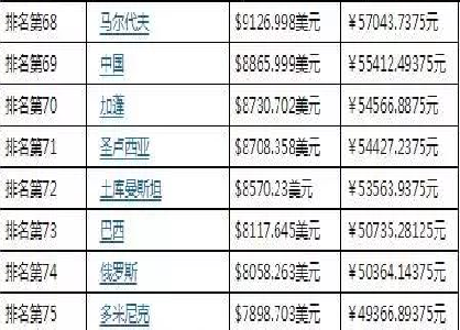 生活水平看的是不是人均GDP_我国14城人均GDP超2万美元,跨过发达经济体标准线