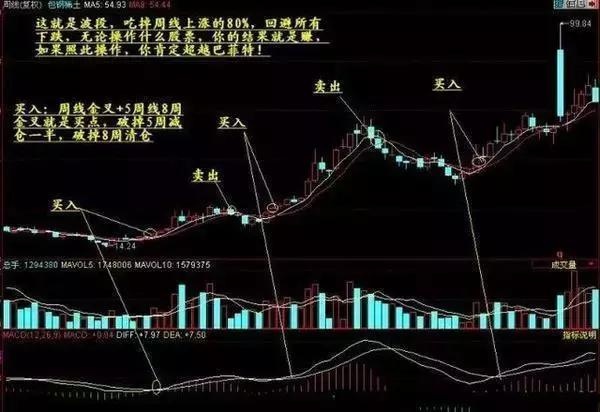 实战图解周线选股技巧