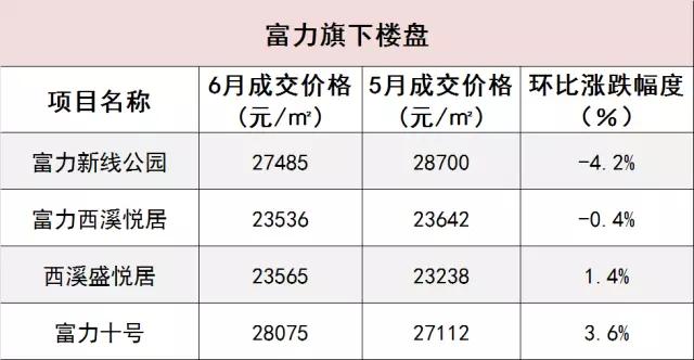 房价的增值计入gdp_兰州2017上半年楼价表,看看你的房子增值了吗(3)