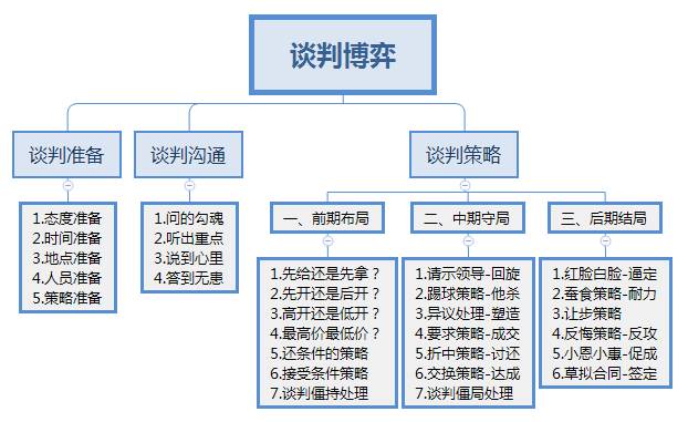 《谈判博弈》这门课的架构就可以很清晰的了解到商务谈判思维导图!