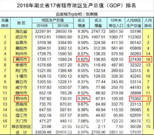 黄冈各县gdp多少_2017年湖北省黄冈市经济运行情况 GDP逼近2000亿 附图表(2)