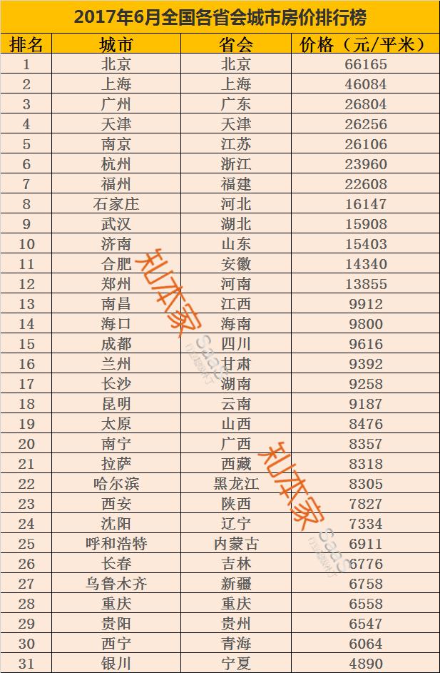 2017年6月全国各省会城市房价排行榜与平均工