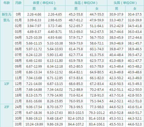 各位妈妈可以对照各项指标的正常值检查宝宝成长情况: (0-2岁宝宝身高