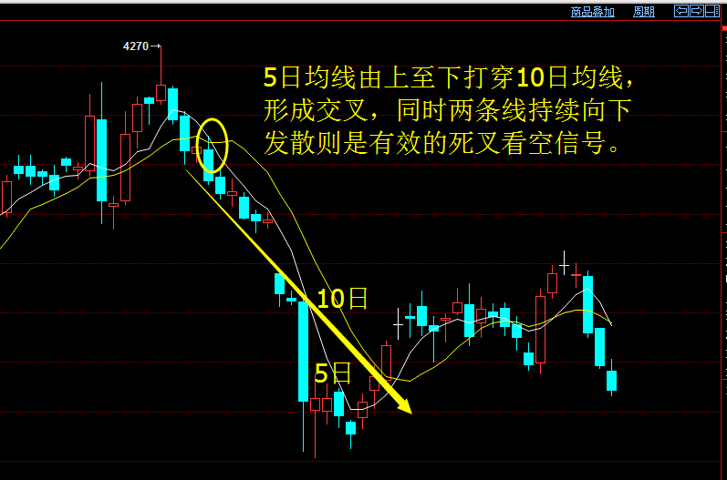 ma5,10日均线金叉