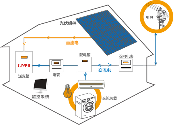 科技 正文   发电原理如上图,非常的浅显易懂:光伏组件(太阳能板)通过