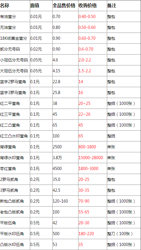 什么是豹子号人民币 豹子号第三套人民币值多少钱?