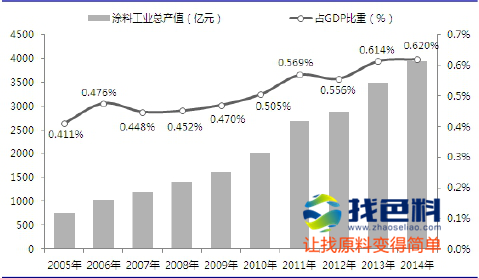 涂料在GDP里的占比_各省gdp占比图