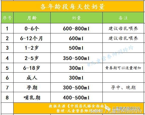 答疑二:每天该喝多少奶 各年龄段的孩子每天该喝多少奶?