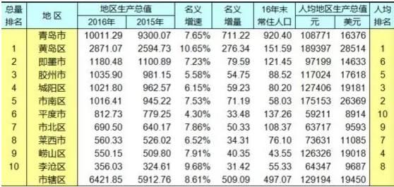 城阳gdp