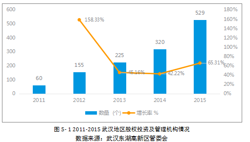 2021东湖高新区gdp