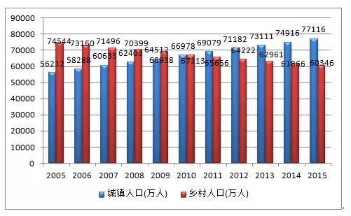 中国农村和城市人口比_农业行业投资研究报告 因地制宜 因人制宜,重点关注种