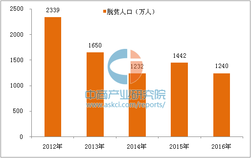 贫困人口2020年底_贫困人口全部摘帽图片(3)