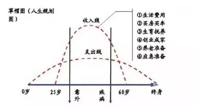 精算师敲定的五张人生保险单,看看你还缺哪张?