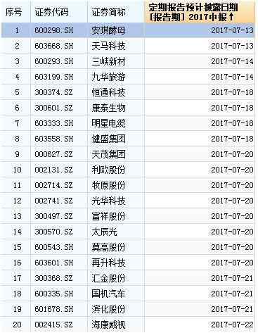 中报披露也将首批7月13日天马科技(603668,诊股),安琪酵母(600298,诊