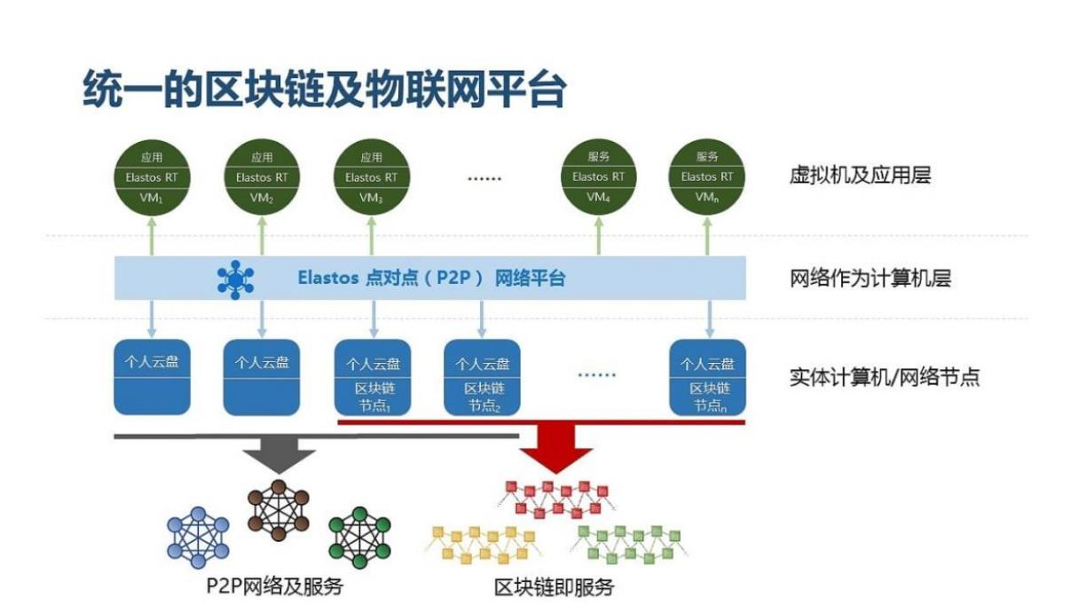 亦来云:物联网+区块链及去中心化应用