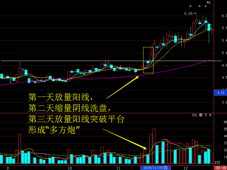 凯迪生态,2016年11月16日,形成多方炮形态,第四天继续放量上涨多方