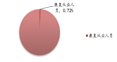 医生占人口_人口普查(2)