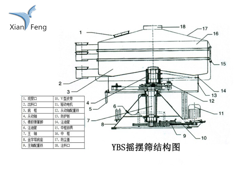 摇摆筛的工作原理_方形摇摆筛工作原理(3)