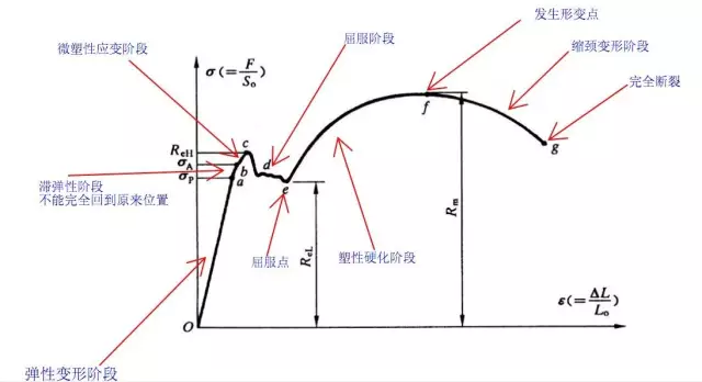 典型金属材料的拉伸曲线