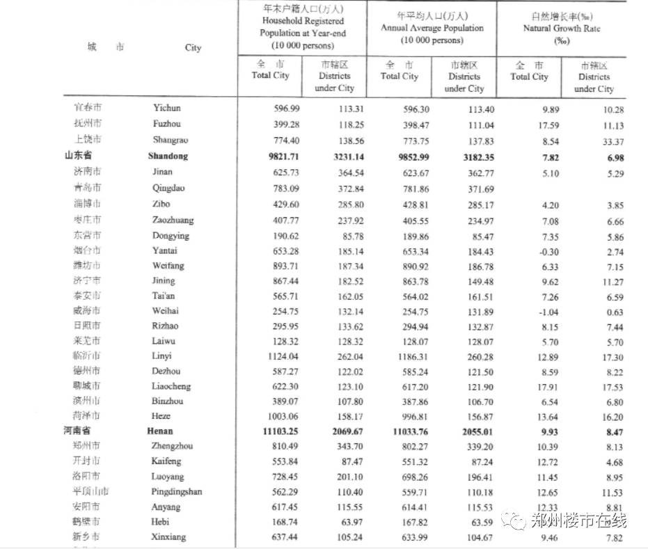 郑州市 户籍人口数量_郑州市人口分布图