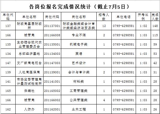 宜春事业单位报名人口_2016江西宜春公路管理局下属事业单位招考报名人数统计(2)