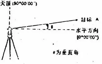 竖直角测量的原理_竖直角测量方法(2)